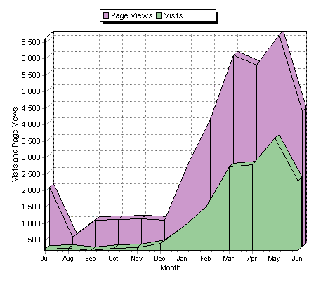 Visits and page views - YTD