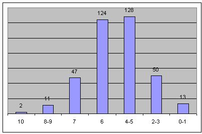 2009_ratings_chart